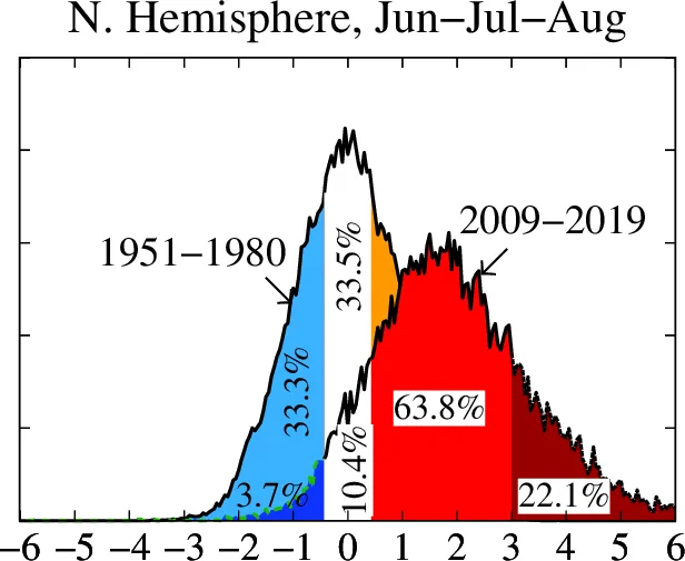 Frequency of Temperature Anomalies N. Hemisphere, Jun-Jul-Aug