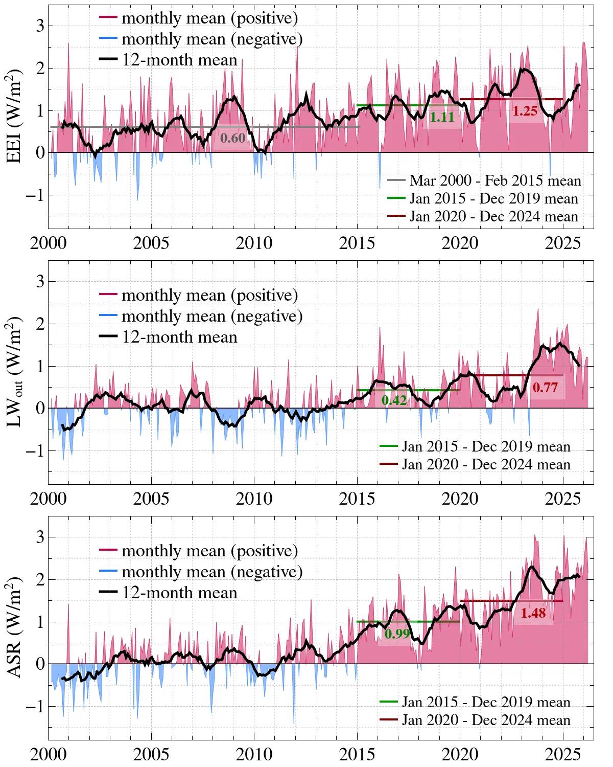 Three part graph showing absorbed solar radiation, outgoing longwave/emitted thermal radiation, and Earth’s energy imbalance, shown together to clarify the planetary energy-budget changes driving observed global warming.