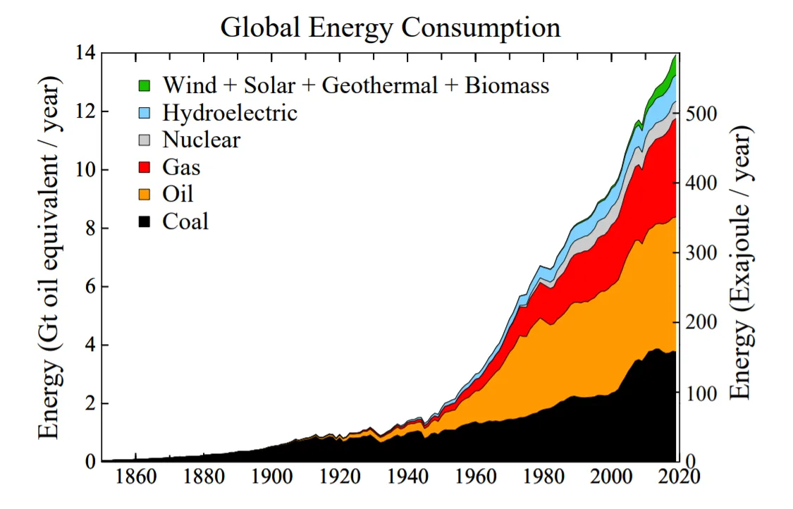 Global Energy Consumption