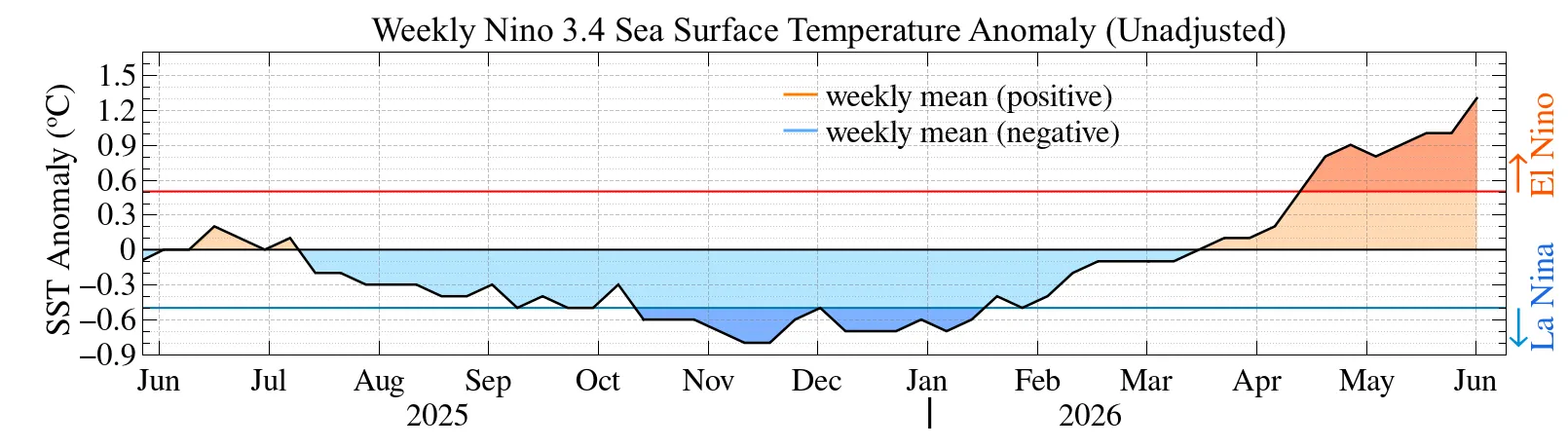 Weekly Nino3.4 sea surface temperature anomaly, showing the current ENSO state in the central equatorial Pacific (28 May 2025 - 3 Jun 2026)