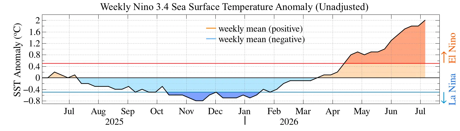 Weekly Nino3.4 sea surface temperature anomaly, showing the current ENSO state in the central equatorial Pacific (4 June 2025 - 8 July 2026)