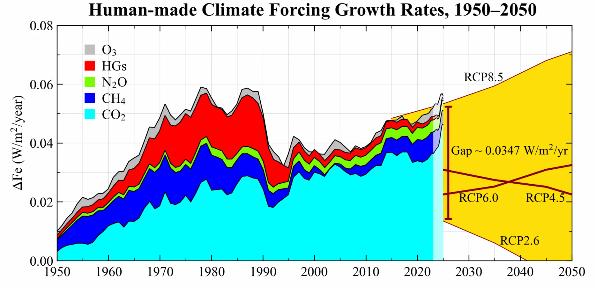 Stacked area graph of human-made climate forcing growth rates from 1950 to 2050, showing contributions from carbon dioxide, methane, nitrous oxide, halocarbons, and ozone compared with future RCP scenarios.