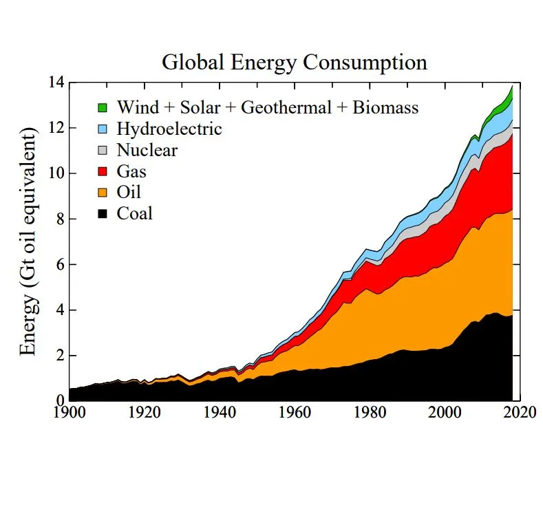 Global Energy Consumption