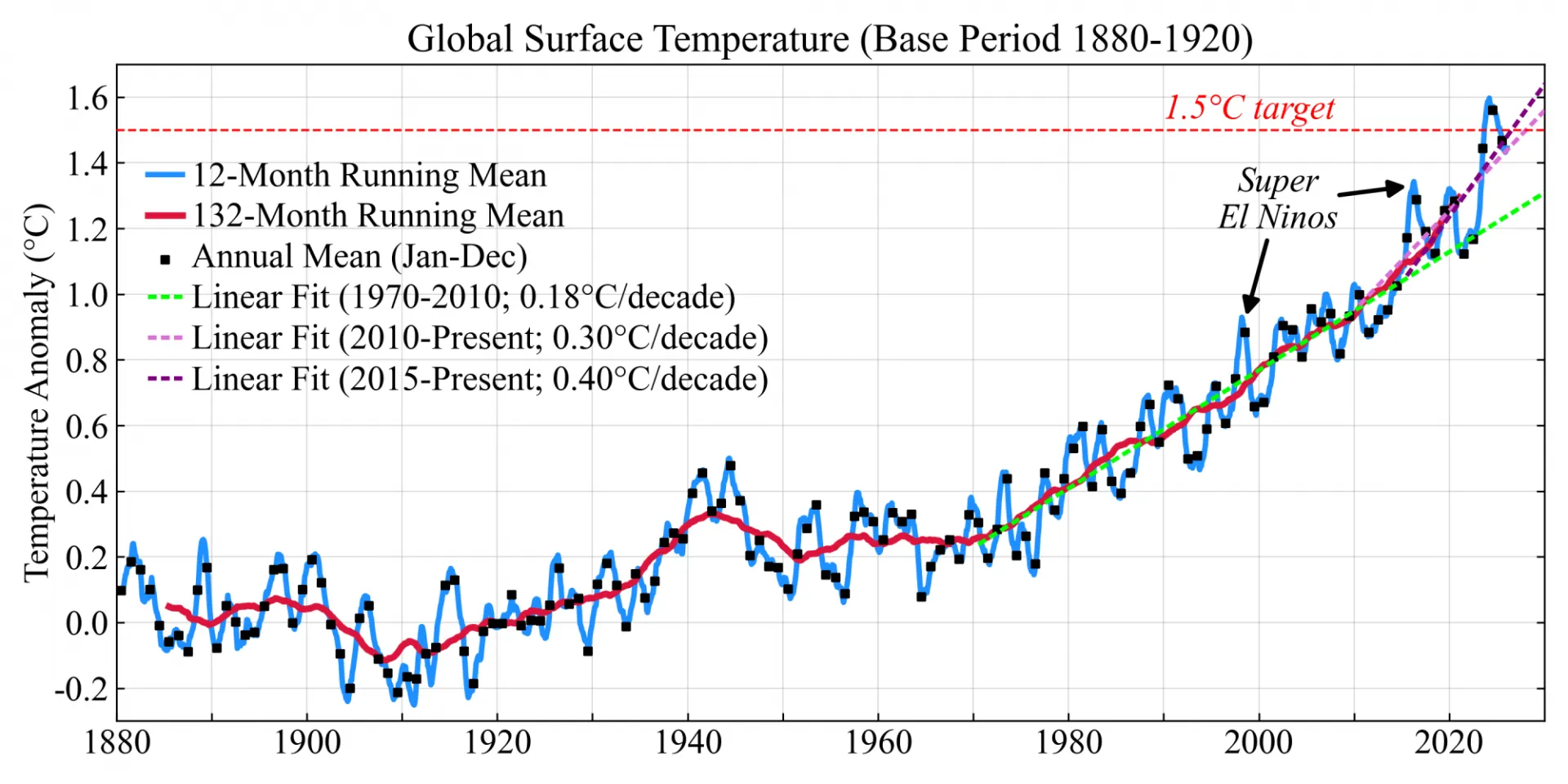 Line graph of global surface temperature anomaly relative to the 1880–1920 base period from 1880 to present, showing annual means, 12-month and 132-month running means, and linear warming trends since 1970, 2010, and 2015.