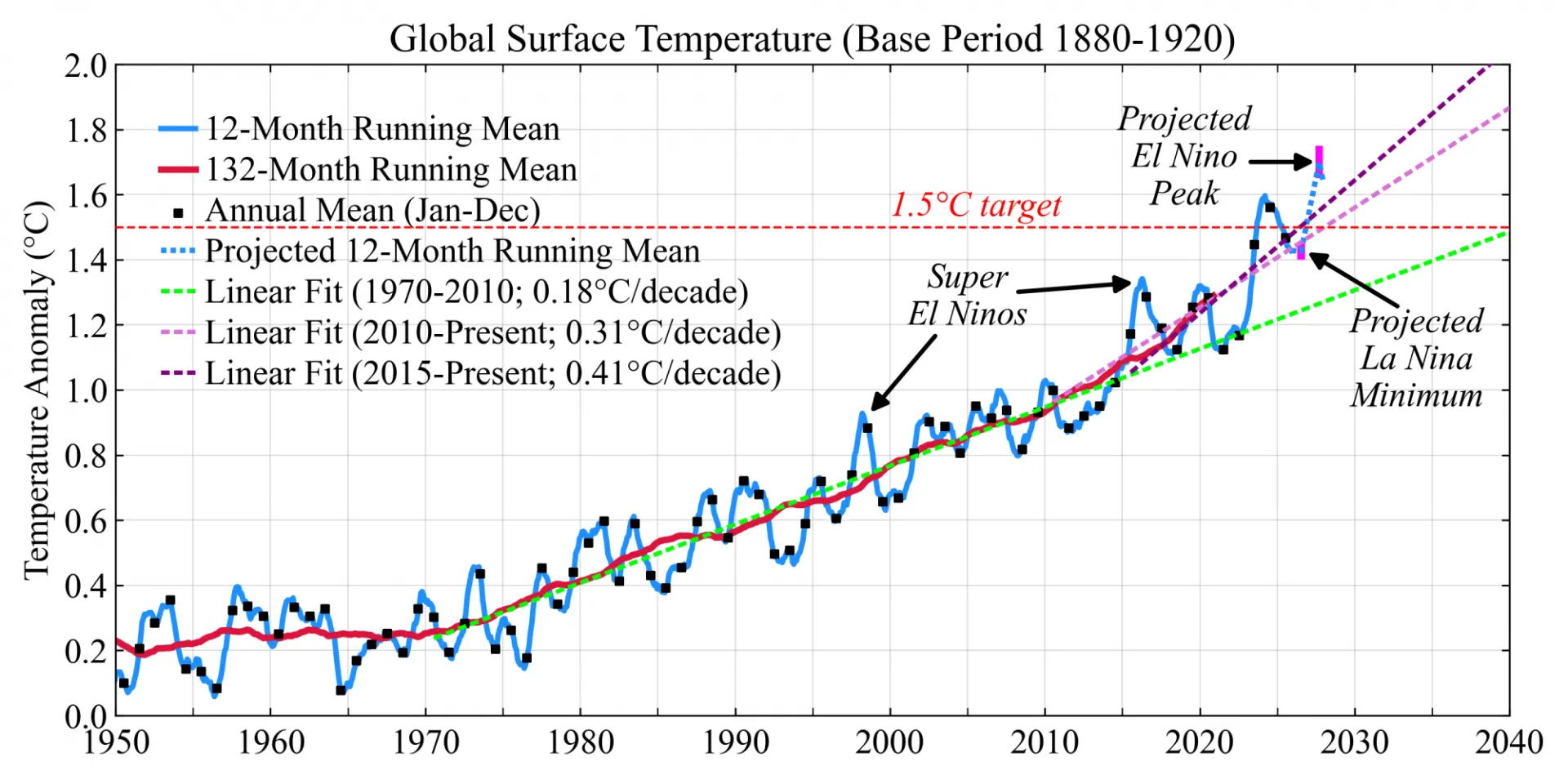 Line graph of global surface temperature anomaly relative to the 1880–1920 base period from 1950 to 2040, showing observed annual means and running means plus projected temperature changes associated with an El Niño peak and later La Niña minimum.