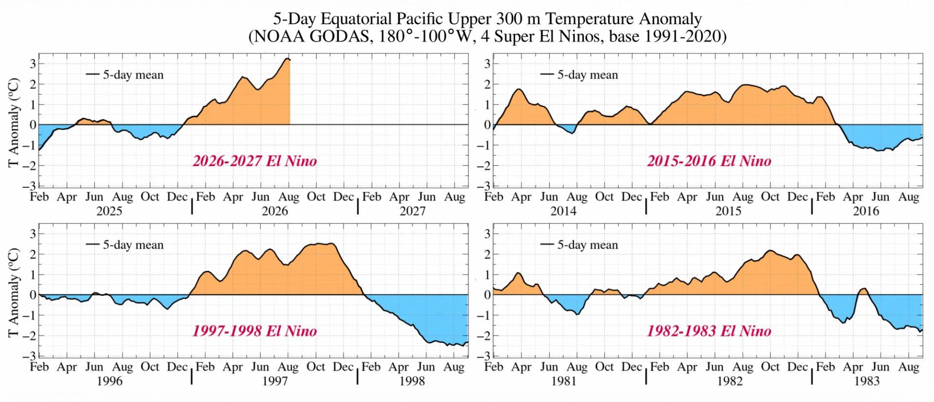 Four-panel comparison of 5-day equatorial Pacific upper 300 m temperature anomalies during the 1982-83, 1997-98, 2015-16, and 2026-27 El Nino events.