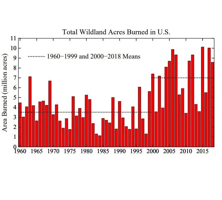 Total Wildland Acres Burned in U.S.