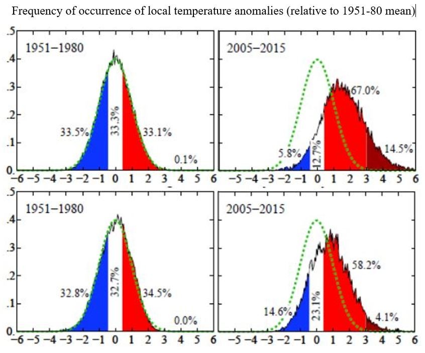 Frequency of occurrence of local temperature anomalies (relative to 1951-80 mean)