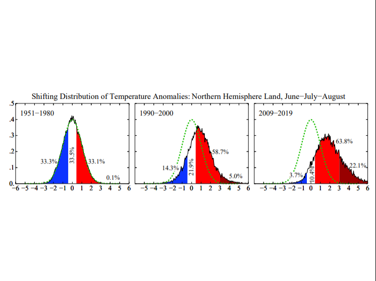 Shifting Distribution of Temperature Anomalies: Northern Hemisphere Land, June-July-August