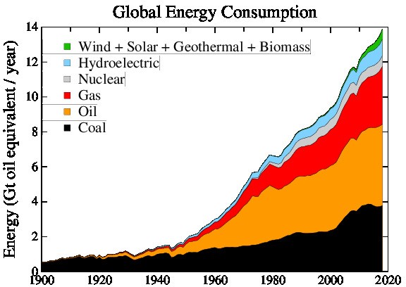 Global Energy Consumption Figure