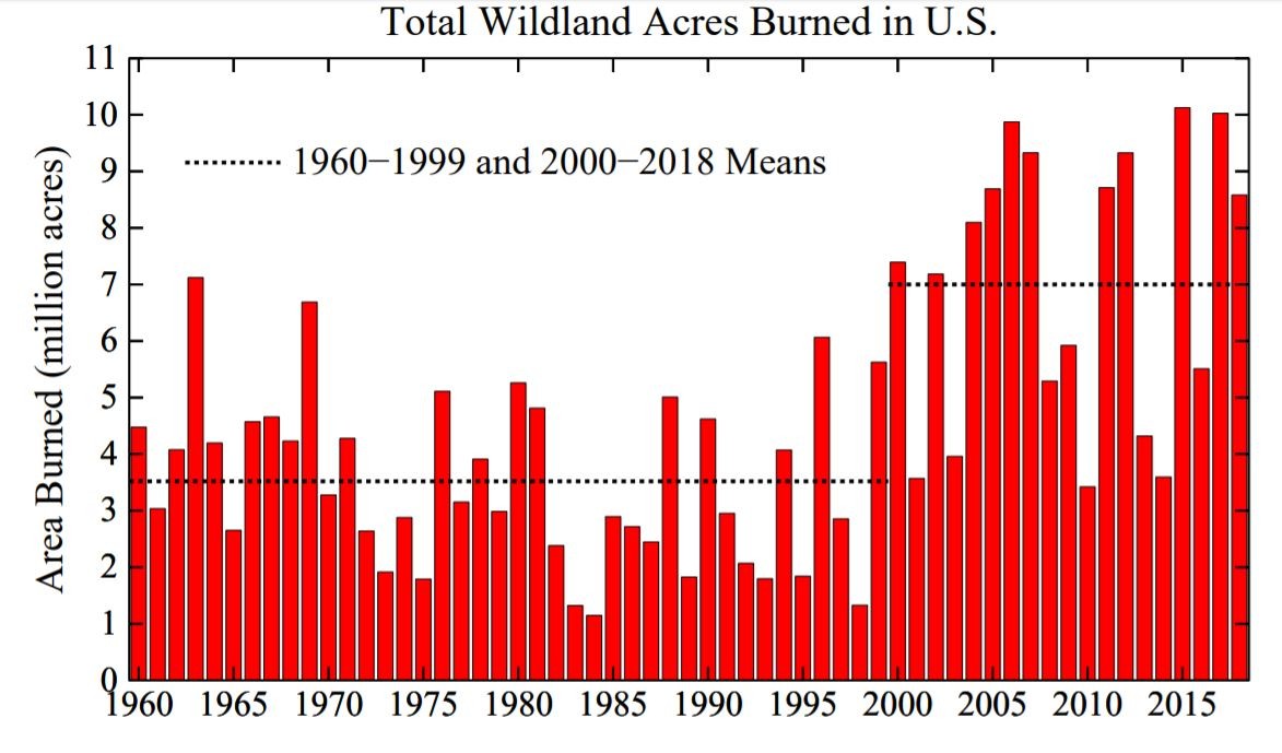 Total Wildland Acres Burned in U.S.
